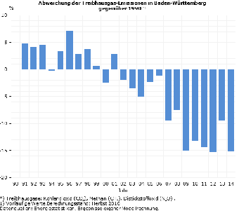 Abweichung der Treibhausgas-Emissionen in Baden-Württemberg gegenüber 1990