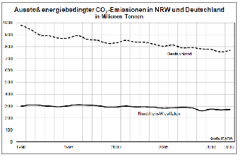 Ausstoß energiebedingter CO2-Emissionen in NRW und D