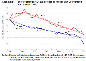 Energiebedingte CO2-Emissionen in Hessen und Deutschland