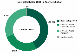 Haushaltsabfälle 2017 in Sachsen-Anhalt