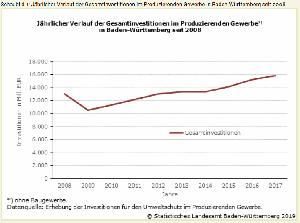 Jährlicher Verlauf der Gesamtinvestitionen im Produzierenden Gewerbe in Baden-Württemberg seit 2008