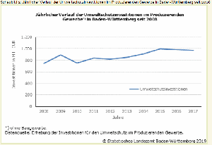 Jährlicher Verlauf der Umweltschutzinvestitionen im Produzierenden Gewerbe in Baden-Württemberg seit 2008