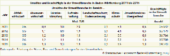 Umsätze und Beschäftigte in der Umweltbranche in Baden-Württemberg 2011 bis 2015 - Tabelle