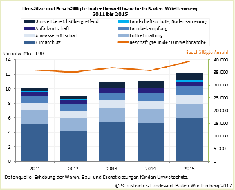 Umsätze und Beschäftigte in der Umweltbranche in Baden-Württemberg 2011 bis 2015