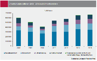 Umweltschutzinvestitionen 2008-2014