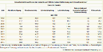 Umweltschutzinvestitionen der Industrie seit 2006 in Baden-Württemberg nach Umweltbereichen - Tabelle