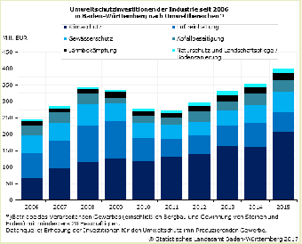 Umweltschutzinvestitionen der Industrie seit 2006 in Baden-Württemberg nach Umweltbereichen