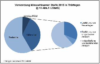 Verwendung klimawirksamer Stoffe 2015 in Thüringen