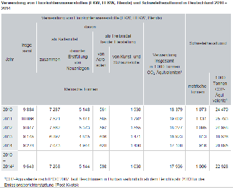 Verwendung von Fluorkohlenwasserstoffen (FKW, HFKW, Blends) und Schwefelhexafluorid in Deutschland 2010  2014