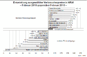 Entwicklung ausgewählter Verbraucherpreise in NRW