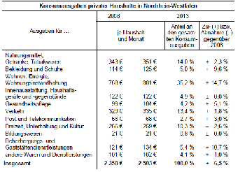 Konsumausgaben privater Haushalte in NRW