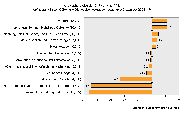 Verbraucherpreisindex für Rheinland-Pfalz Veränderungen in den Güter- und Dienstleistungsgruppen gegenüber Dezember 2008 in %