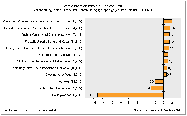 Verbraucherpreisindex für Rheinland-Pfalz Veränderungen in den Güter- und Dienstleistungsgruppen gegenüber Februar 2008 in %