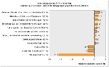 Verbraucherpreisindex für Rheinland-Pfalz Veränderungen in den Güter- und Dienstleistungsgruppen gegenüber Januar 2008 in %
