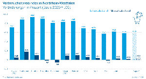 Verbraucherpreisindex in NRW