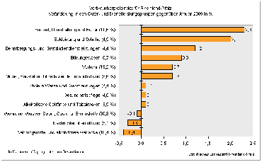 Verbraucherpreisindex in Rheinland-Pfalz Veränderungen in den Güter- und Dienstleistungsgruppen gegenüber Januar 2009 in %