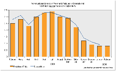 Verbraucherpreisindex in Rheinland-Pfalz und in Deutschland Veränderungen gegenüber dem Vorjahr in %